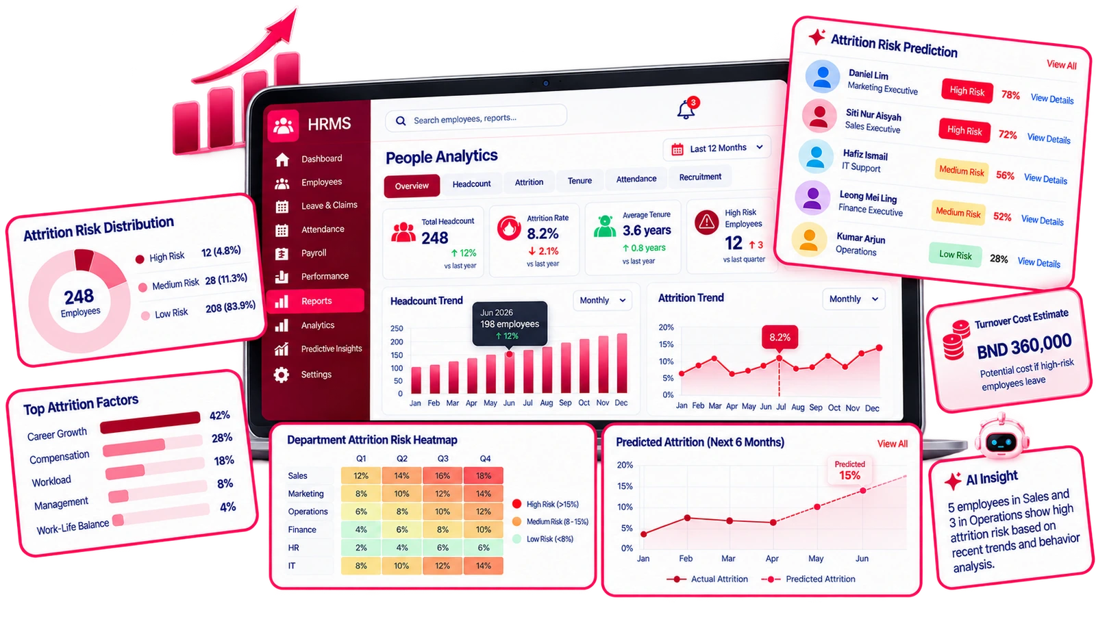 Reports & Predictive Analysis screen in the HRMS module