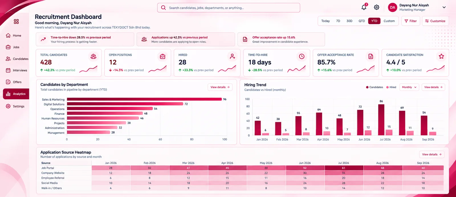 Dashboard screen in the Recruitment module